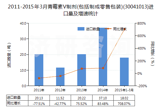 2011-2015年3月青霉素V制劑(包括制成零售包裝)(30041013)進(jìn)口量及增速統(tǒng)計